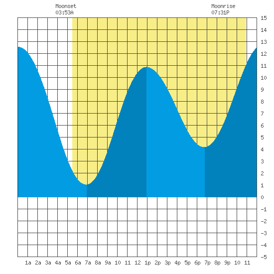 Uyak tide chart for Wednesday, May 27, 2026