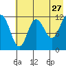 Uyak tide chart for Wednesday, May 27, 2026