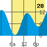 Uyak tide chart for Thursday, May 28, 2026