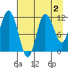 Uyak tide chart for Saturday, May 2, 2026