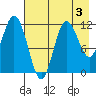 Uyak tide chart for Sunday, May 3, 2026
