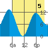 Uyak tide chart for Tuesday, May 5, 2026