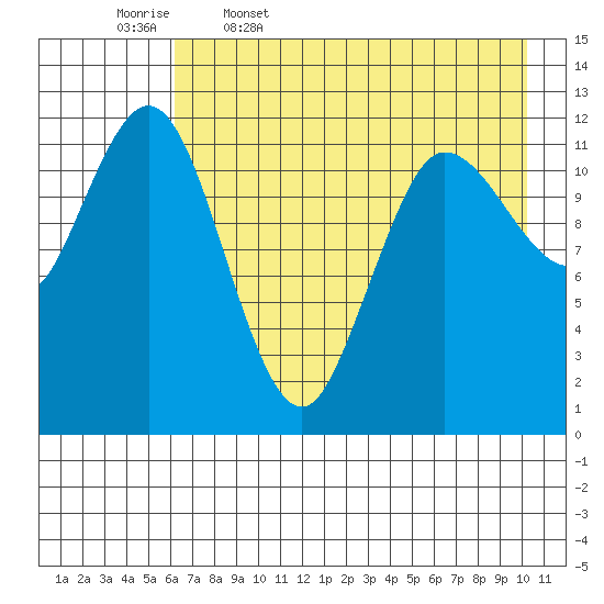 Uyak tide chart for Wednesday, May 6, 2026
