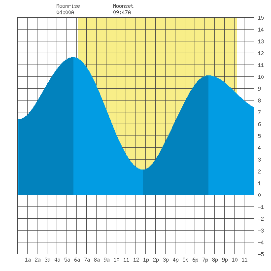 Uyak tide chart for Thursday, May 7, 2026