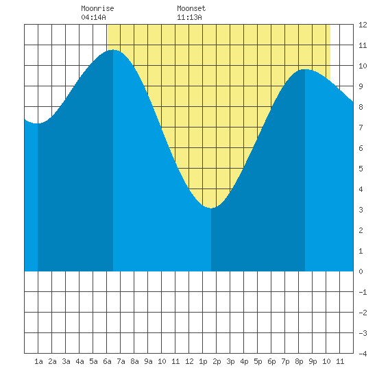 Uyak tide chart for Friday, May 8, 2026