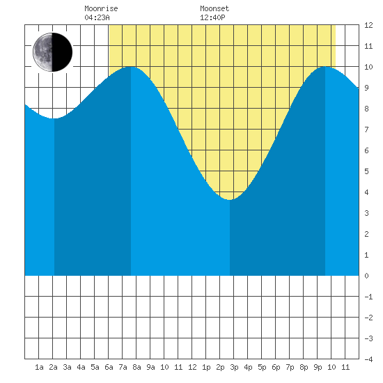 Uyak tide chart for Saturday, May 9, 2026
