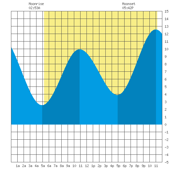 Uyak tide chart for Wednesday, June 10, 2026