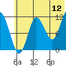 Uyak tide chart for Friday, June 12, 2026
