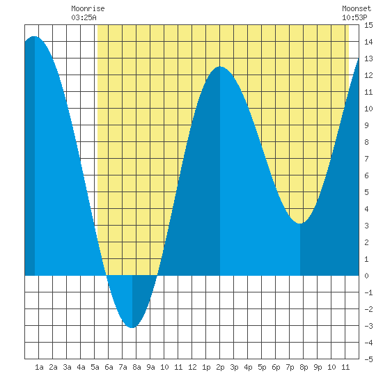 Uyak tide chart for Saturday, June 13, 2026