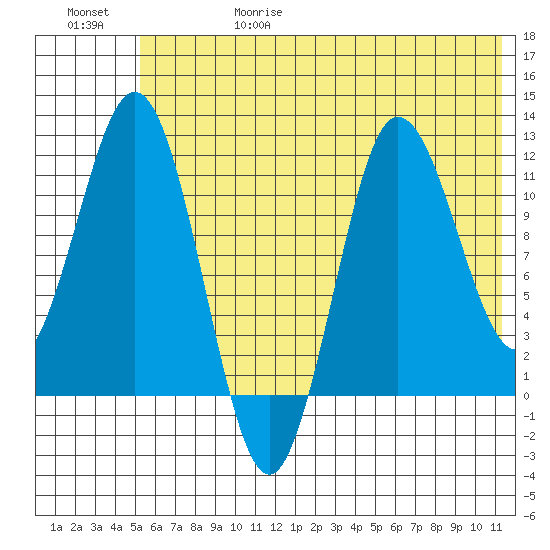 Uyak tide chart for Thursday, June 18, 2026