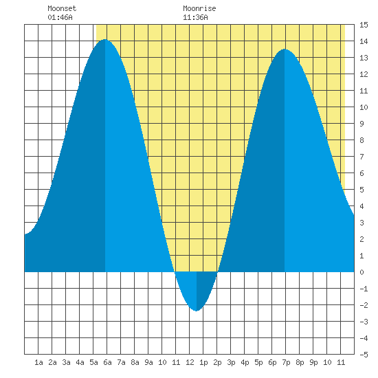 Uyak tide chart for Friday, June 19, 2026