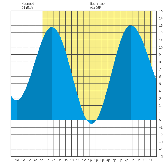 Uyak tide chart for Saturday, June 20, 2026