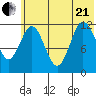 Uyak tide chart for Sunday, June 21, 2026