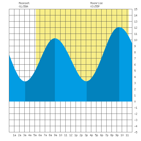 Uyak tide chart for Monday, June 22, 2026