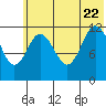 Uyak tide chart for Monday, June 22, 2026