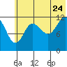 Uyak tide chart for Wednesday, June 24, 2026