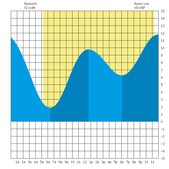 Uyak tide chart for Thursday, June 25, 2026
