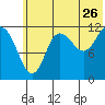 Uyak tide chart for Friday, June 26, 2026