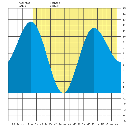 Uyak tide chart for Thursday, June 4, 2026