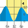 Uyak tide chart for Thursday, June 4, 2026