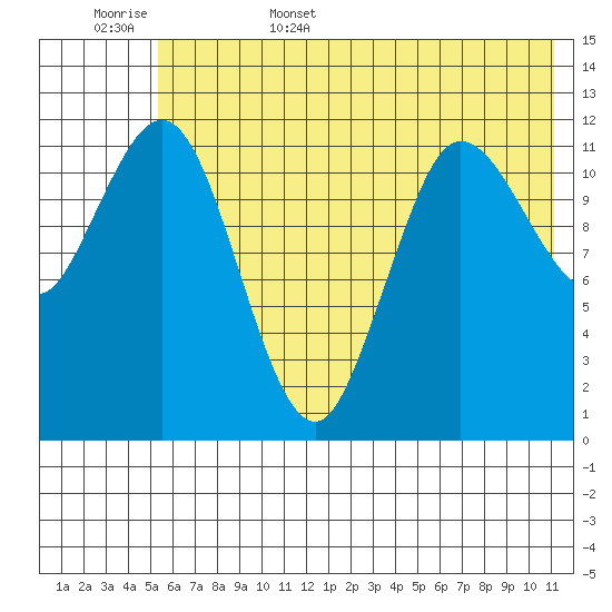 Uyak tide chart for Friday, June 5, 2026
