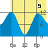 Uyak tide chart for Friday, June 5, 2026