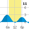 Emerald Isle tide chart for Monday, January 11, 2021