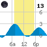 Emerald Isle tide chart for Wednesday, January 13, 2021