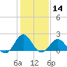 Emerald Isle tide chart for Thursday, January 14, 2021