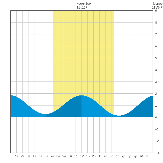 Emerald Isle tide chart for Tuesday, January 19, 2021