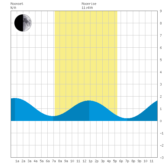 Emerald Isle tide chart for Wednesday, January 20, 2021