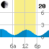 Emerald Isle tide chart for Wednesday, January 20, 2021