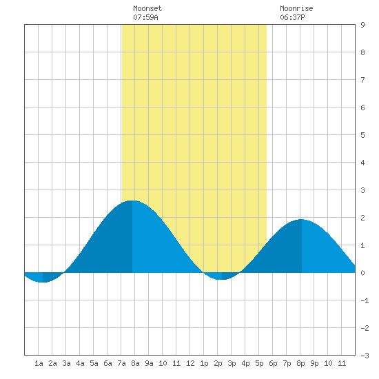 Emerald Isle tide chart for Friday, January 29, 2021