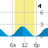 Emerald Isle tide chart for Monday, January 4, 2021