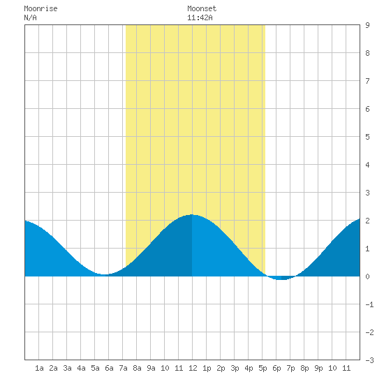Emerald Isle tide chart for Tuesday, January 5, 2021