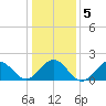 Emerald Isle tide chart for Tuesday, January 5, 2021
