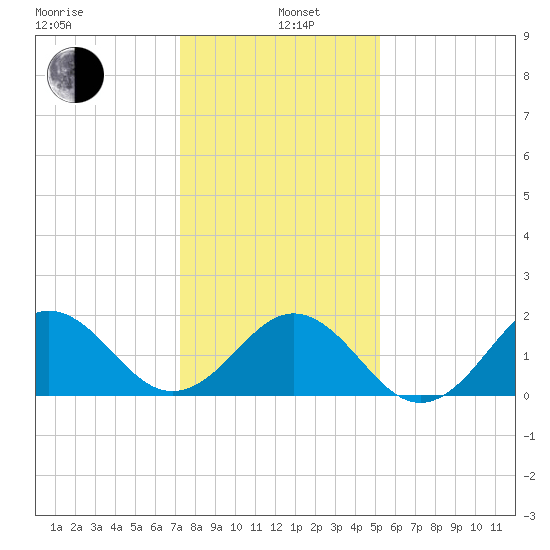 Emerald Isle tide chart for Wednesday, January 6, 2021