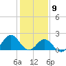 Emerald Isle tide chart for Saturday, January 9, 2021