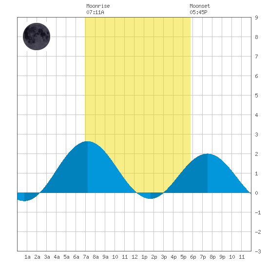 Emerald Isle tide chart for Thursday, February 11, 2021