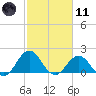 Emerald Isle tide chart for Thursday, February 11, 2021