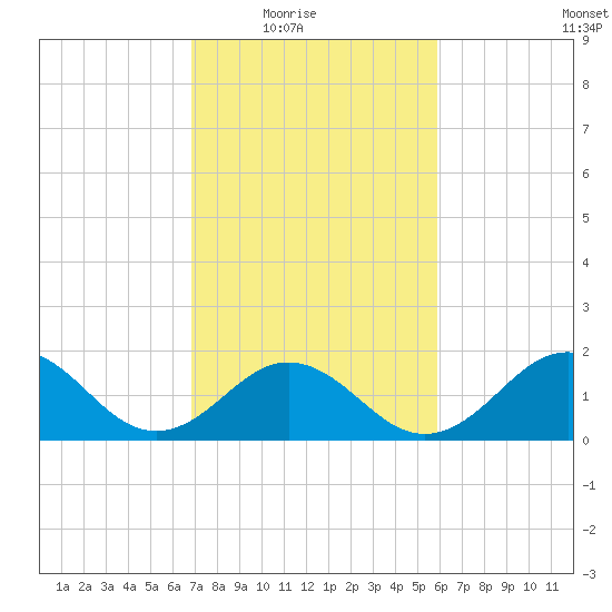 Emerald Isle tide chart for Wednesday, February 17, 2021