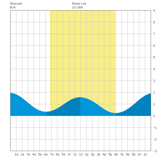 Emerald Isle tide chart for Thursday, February 18, 2021