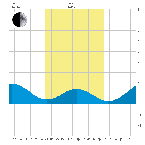 Emerald Isle tide chart for Friday, February 19, 2021