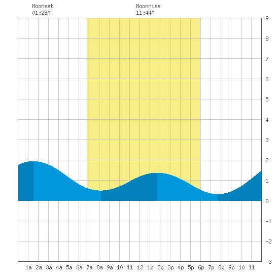 Emerald Isle tide chart for Saturday, February 20, 2021