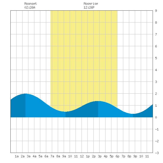 Emerald Isle tide chart for Sunday, February 21, 2021