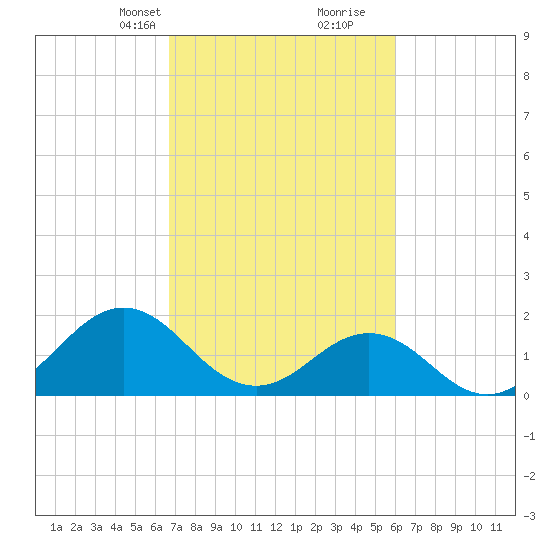 Emerald Isle tide chart for Tuesday, February 23, 2021
