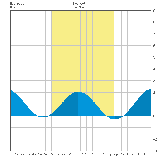 Emerald Isle tide chart for Wednesday, February 3, 2021
