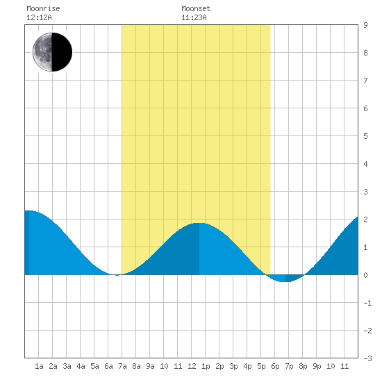 Emerald Isle tide chart for Thursday, February 4, 2021