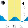 Emerald Isle tide chart for Thursday, February 4, 2021