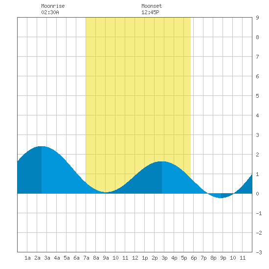Emerald Isle tide chart for Saturday, February 6, 2021